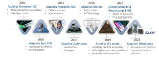 Acquisition Timeline - 202209