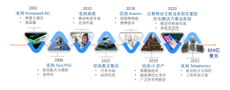 ZH The Evolution of TTM Through Strategic Transactions-v